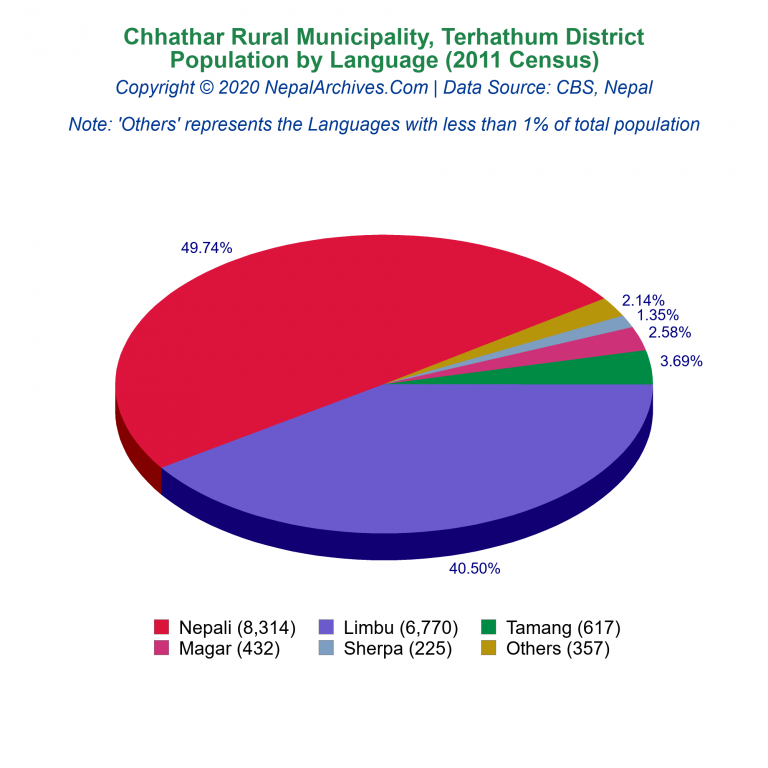 Population by Language Chart of Chhathar Rural Municipality