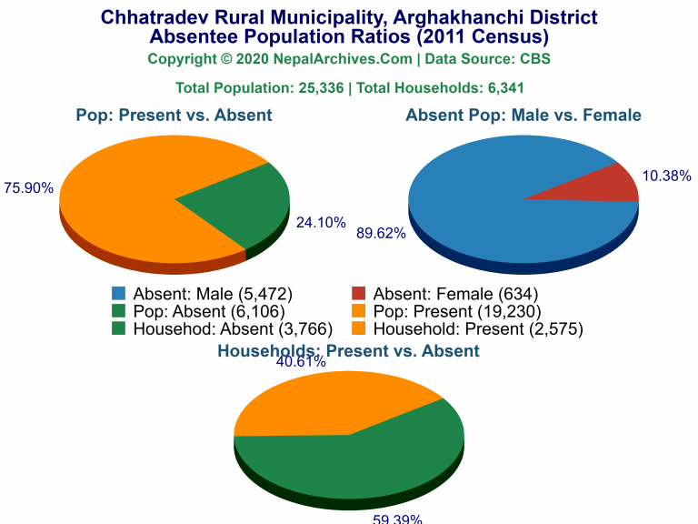 Ansentee Population Pie Charts of Chhatradev Rural Municipality