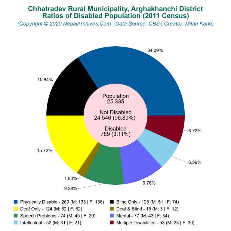 Disabled Population Charts of Chhatradev Rural Municipality