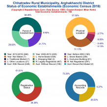 Chhatradev Rural Municipality (Arghakhanchi) | Economic Census 2018