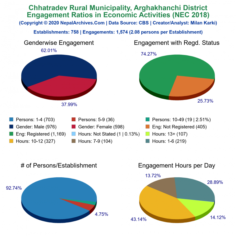 NEC 2018 Economic Engagements Charts of Chhatradev Rural Municipality