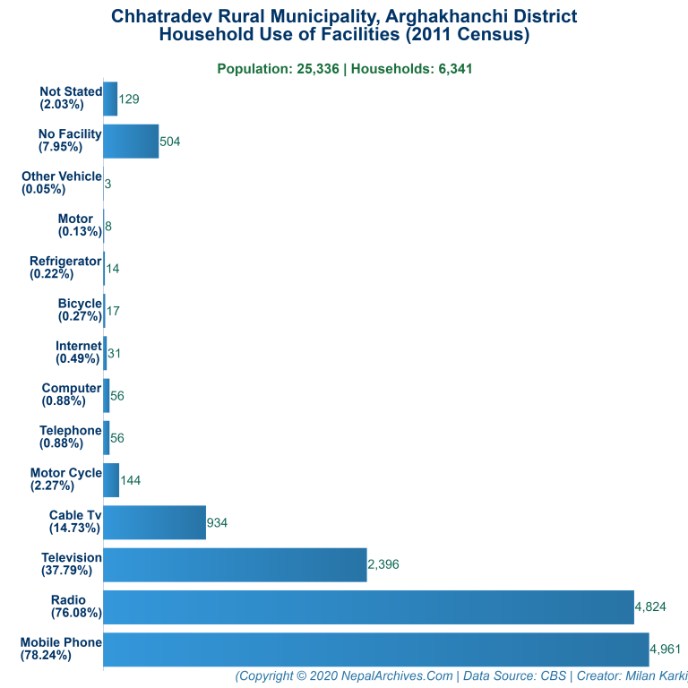 Household Facilities Bar Chart of Chhatradev Rural Municipality