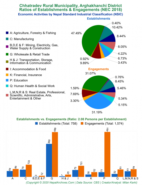 Economic Activities by NSIC Charts of Chhatradev Rural Municipality