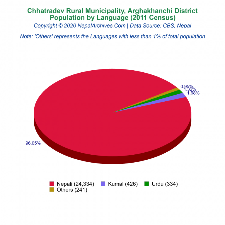 Population by Language Chart of Chhatradev Rural Municipality