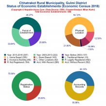 Chhatrakot Rural Municipality (Gulmi) | Economic Census 2018