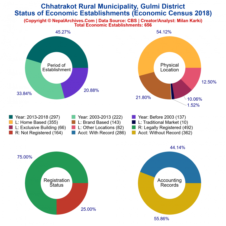 NEC 2018 Economic Establishments Charts of Chhatrakot Rural Municipality