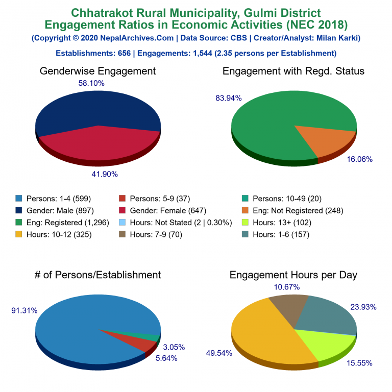 NEC 2018 Economic Engagements Charts of Chhatrakot Rural Municipality