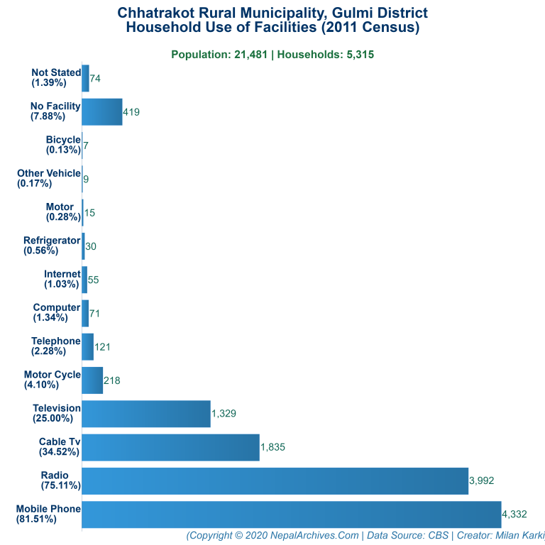 Household Facilities Bar Chart of Chhatrakot Rural Municipality