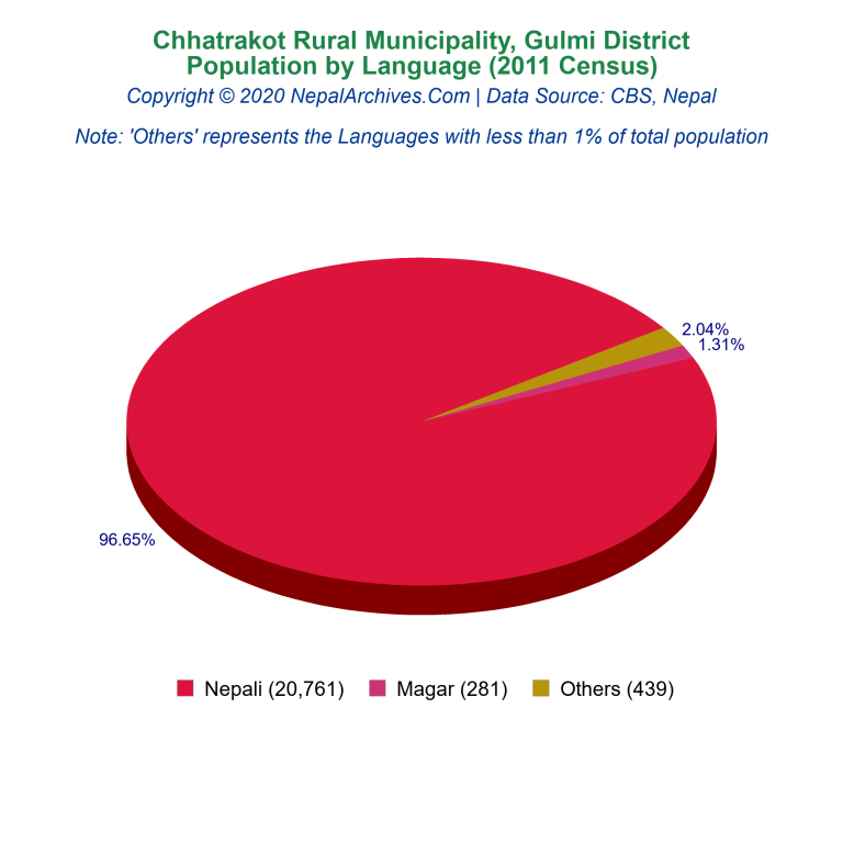 Population by Language Chart of Chhatrakot Rural Municipality