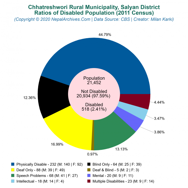 Disabled Population Charts of Chhatreshwori Rural Municipality