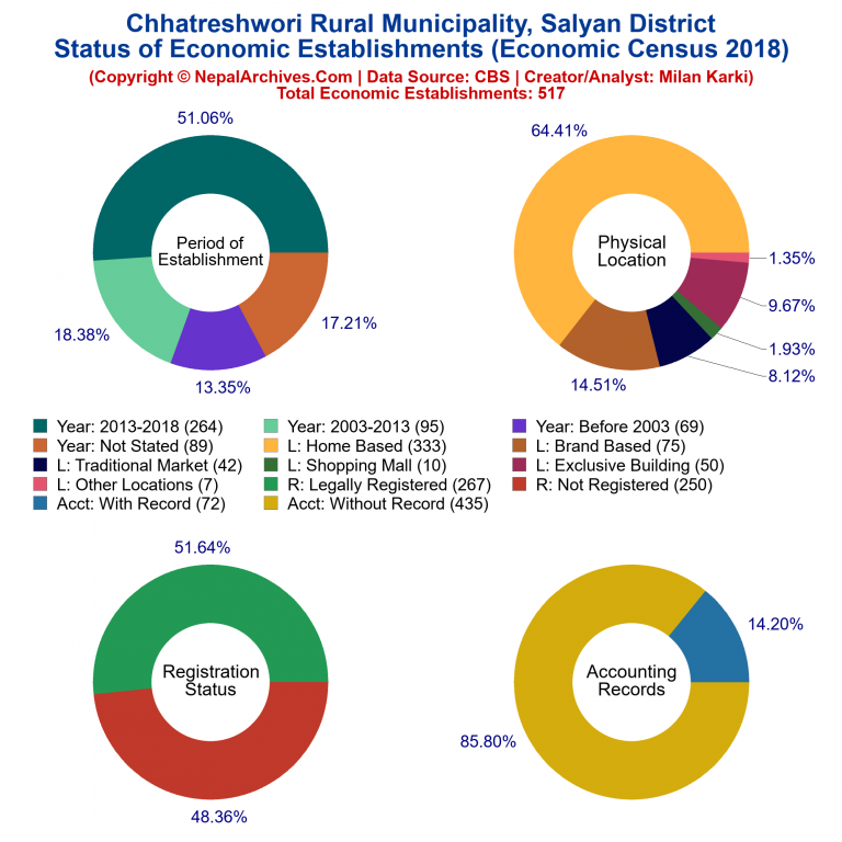 NEC 2018 Economic Establishments Charts of Chhatreshwori Rural Municipality