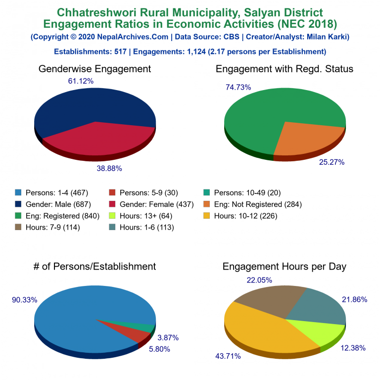 NEC 2018 Economic Engagements Charts of Chhatreshwori Rural Municipality