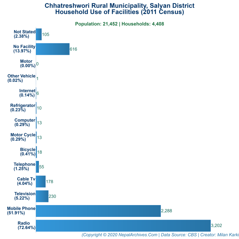 Household Facilities Bar Chart of Chhatreshwori Rural Municipality