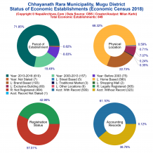 Chhayanath Rara Municipality (Mugu) | Economic Census 2018