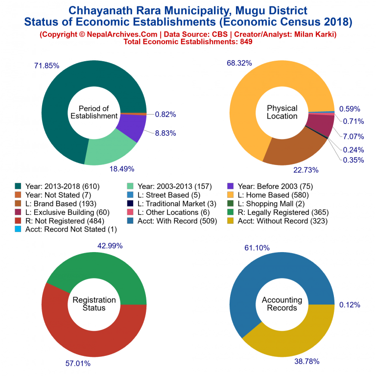 NEC 2018 Economic Establishments Charts of Chhayanath Rara Municipality