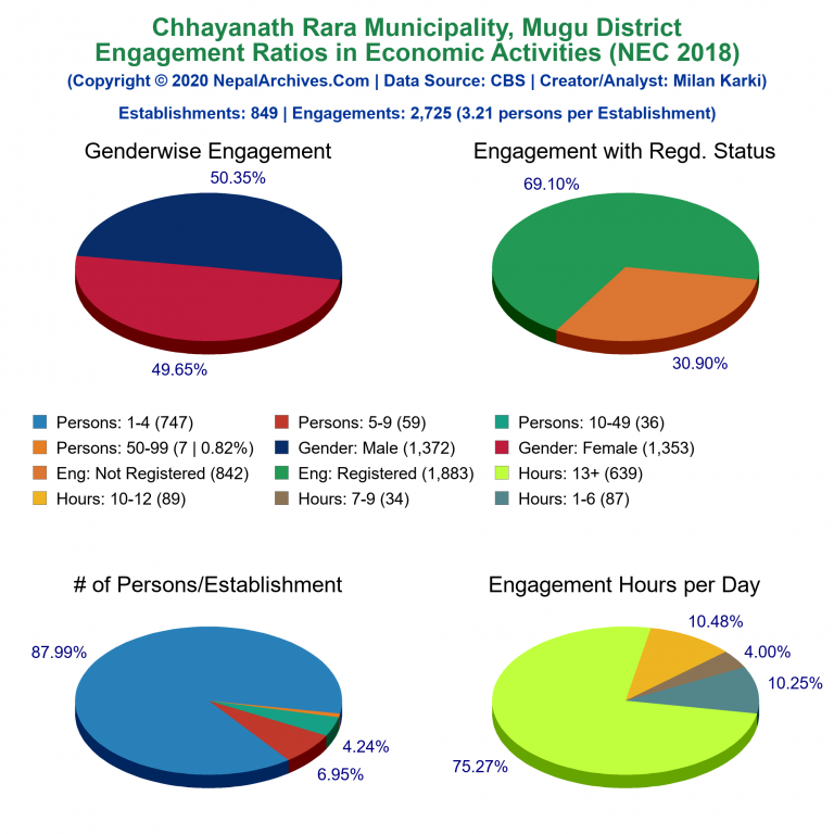 NEC 2018 Economic Engagements Charts of Chhayanath Rara Municipality