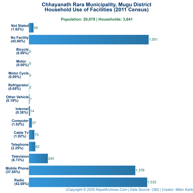 Household Facilities Bar Chart of Chhayanath Rara Municipality