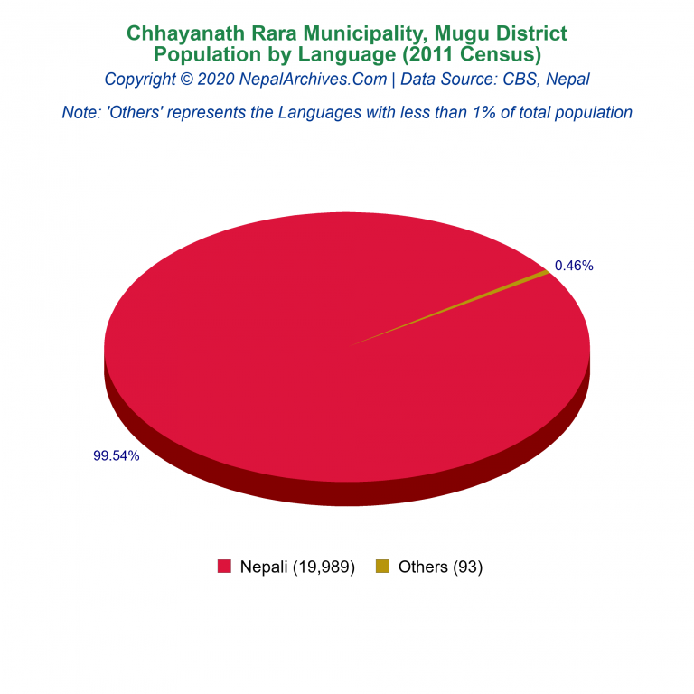 Population by Language Chart of Chhayanath Rara Municipality