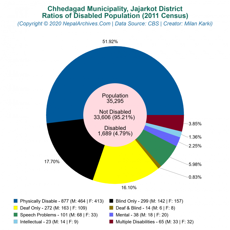 Disabled Population Charts of Chhedagad Municipality