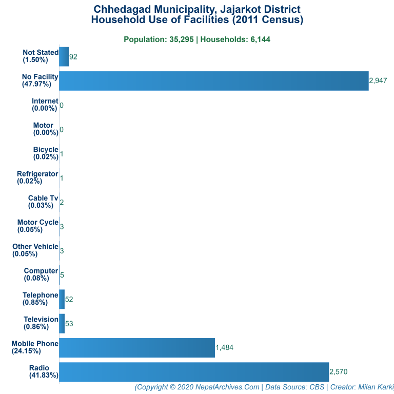 Household Facilities Bar Chart of Chhedagad Municipality