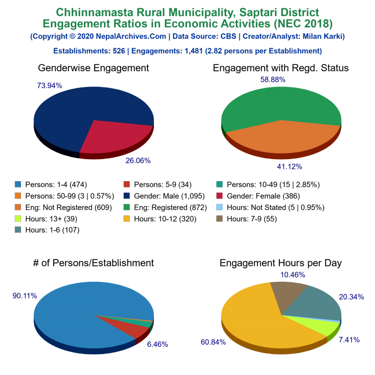 NEC 2018 Economic Engagements Charts of Chhinnamasta Rural Municipality