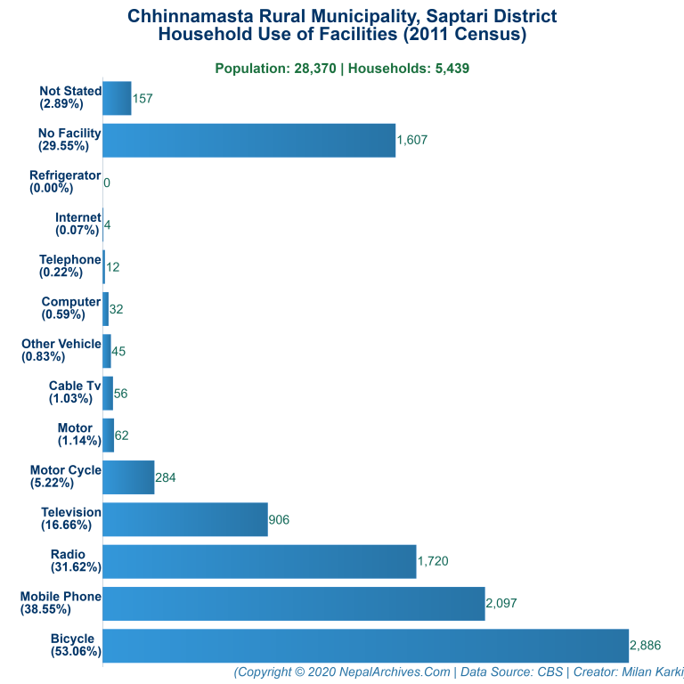 Household Facilities Bar Chart of Chhinnamasta Rural Municipality