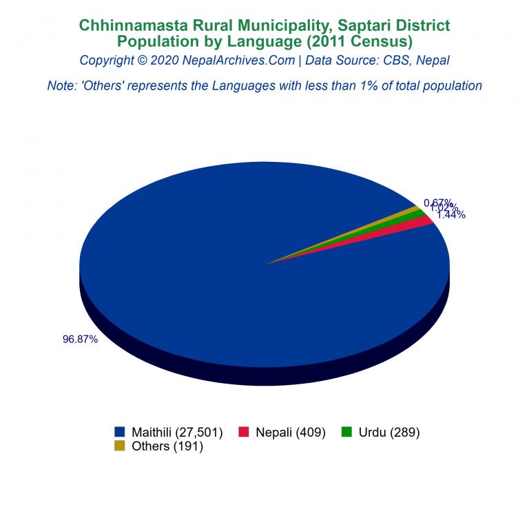 Population by Language Chart of Chhinnamasta Rural Municipality