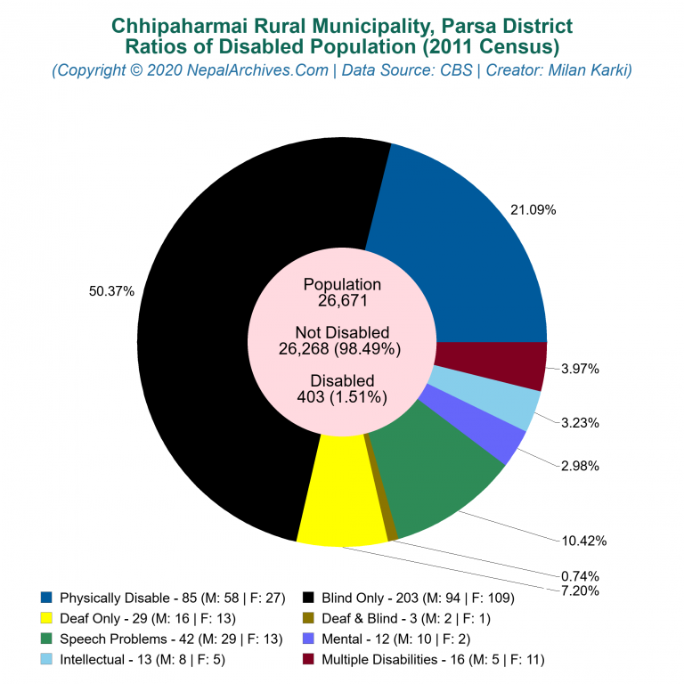 Disabled Population Charts of Chhipaharmai Rural Municipality