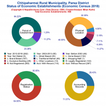 Chhipaharmai Rural Municipality (Parsa) | Economic Census 2018