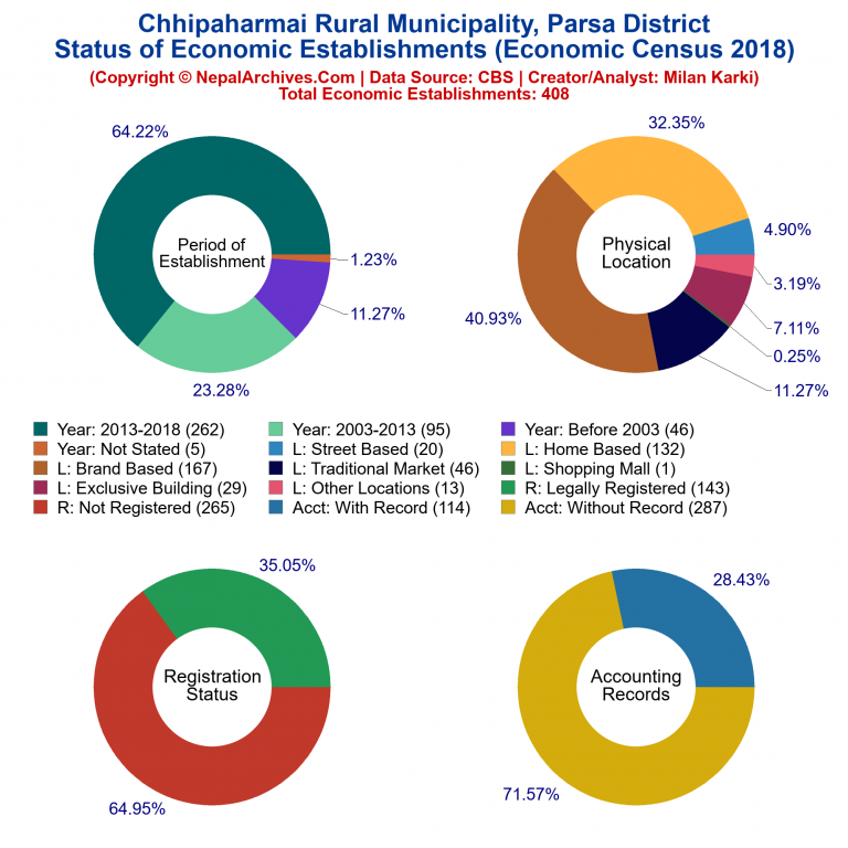 NEC 2018 Economic Establishments Charts of Chhipaharmai Rural Municipality