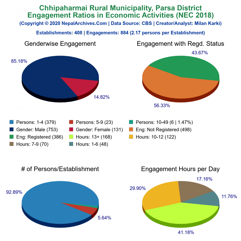 NEC 2018 Economic Engagements Charts of Chhipaharmai Rural Municipality