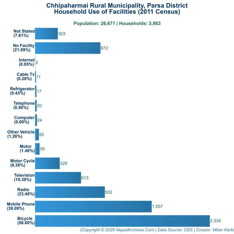 Household Facilities Bar Chart of Chhipaharmai Rural Municipality