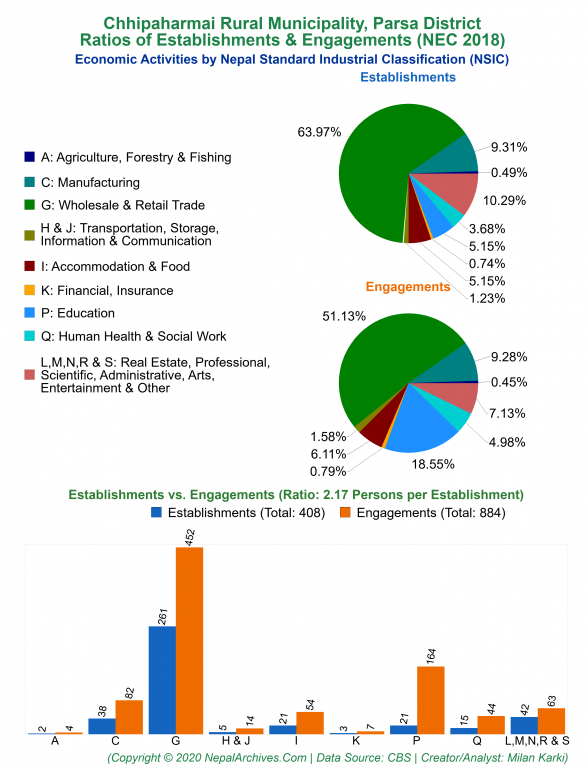 Economic Activities by NSIC Charts of Chhipaharmai Rural Municipality