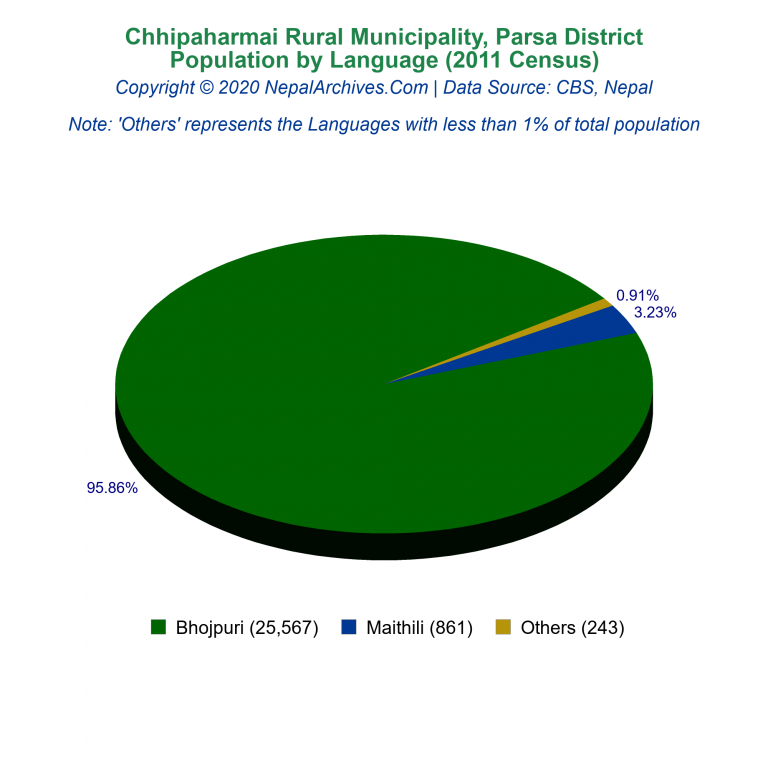 Population by Language Chart of Chhipaharmai Rural Municipality