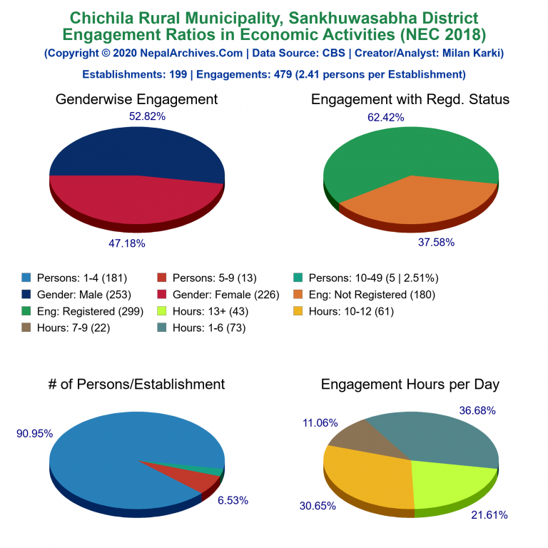 NEC 2018 Economic Engagements Charts of Chichila Rural Municipality