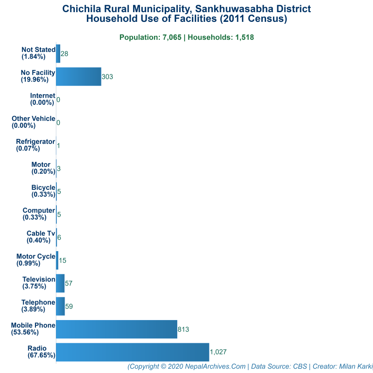 Household Facilities Bar Chart of Chichila Rural Municipality