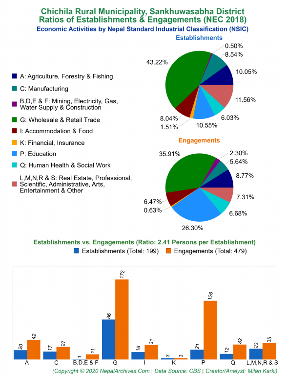Economic Activities by NSIC Charts of Chichila Rural Municipality