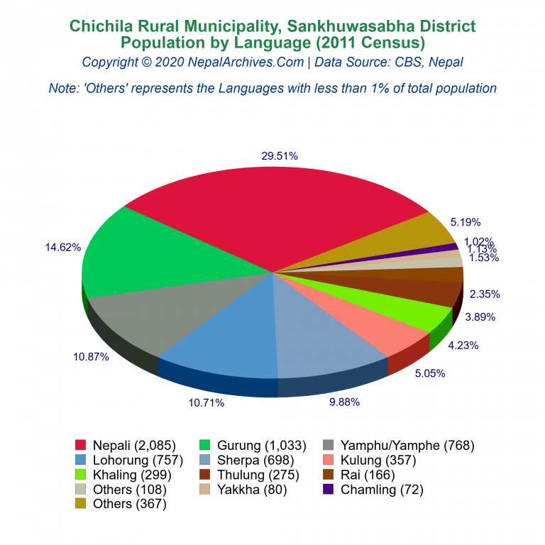 Population by Language Chart of Chichila Rural Municipality