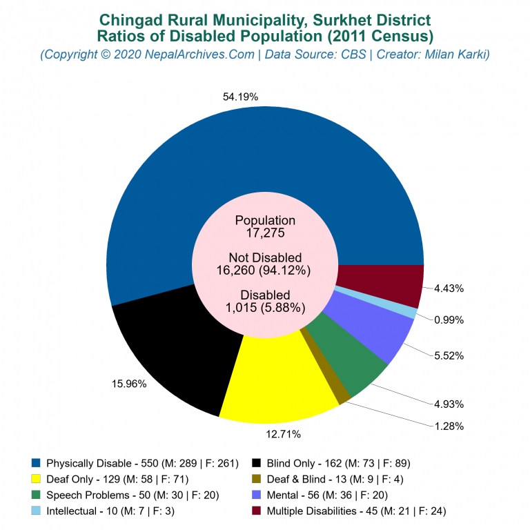 Disabled Population Charts of Chingad Rural Municipality