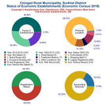 Chingad Rural Municipality (Surkhet) | Economic Census 2018