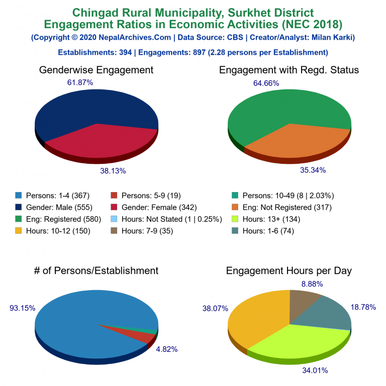 NEC 2018 Economic Engagements Charts of Chingad Rural Municipality
