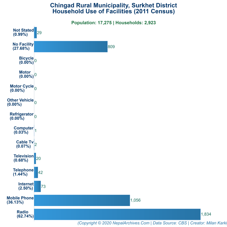 Household Facilities Bar Chart of Chingad Rural Municipality