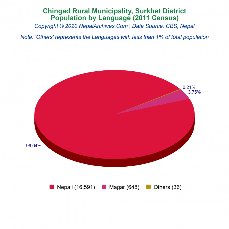 Population by Language Chart of Chingad Rural Municipality