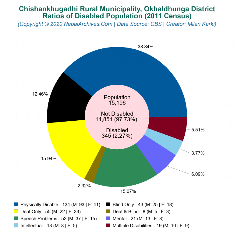 Disabled Population Charts of Chishankhugadhi Rural Municipality