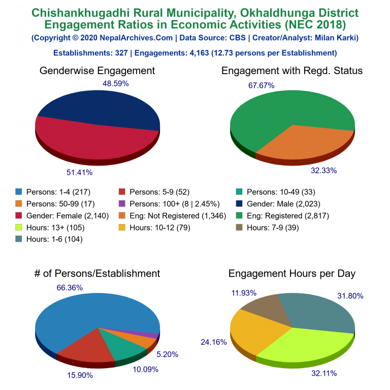 NEC 2018 Economic Engagements Charts of Chishankhugadhi Rural Municipality