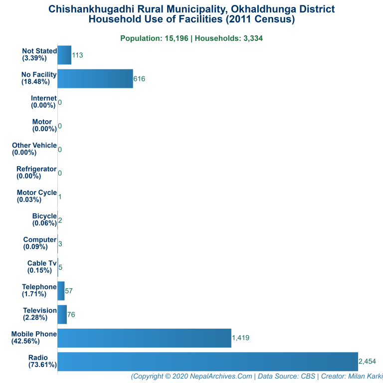 Household Facilities Bar Chart of Chishankhugadhi Rural Municipality