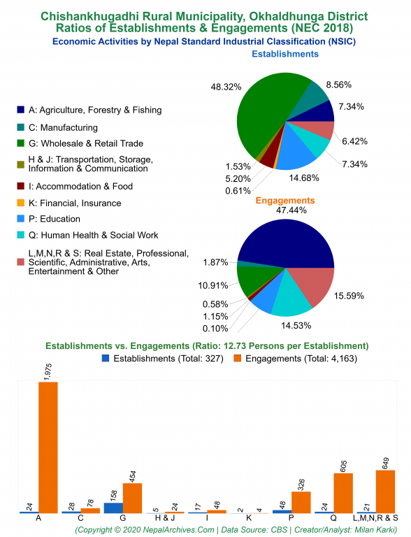 Economic Activities by NSIC Charts of Chishankhugadhi Rural Municipality