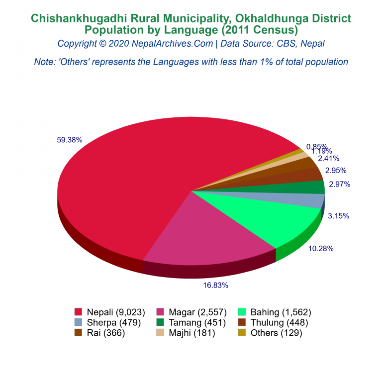 Population by Language Chart of Chishankhugadhi Rural Municipality