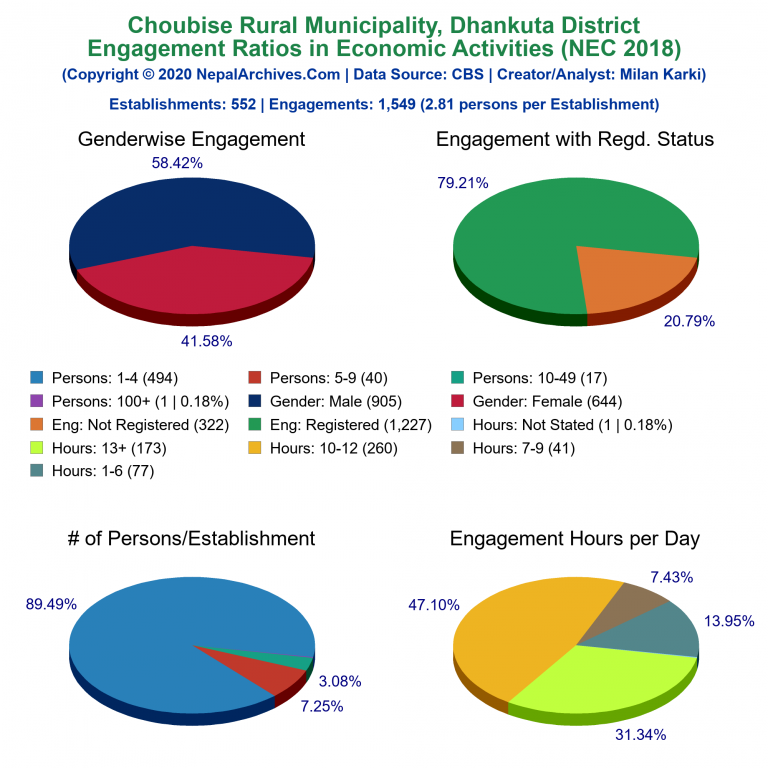 NEC 2018 Economic Engagements Charts of Choubise Rural Municipality