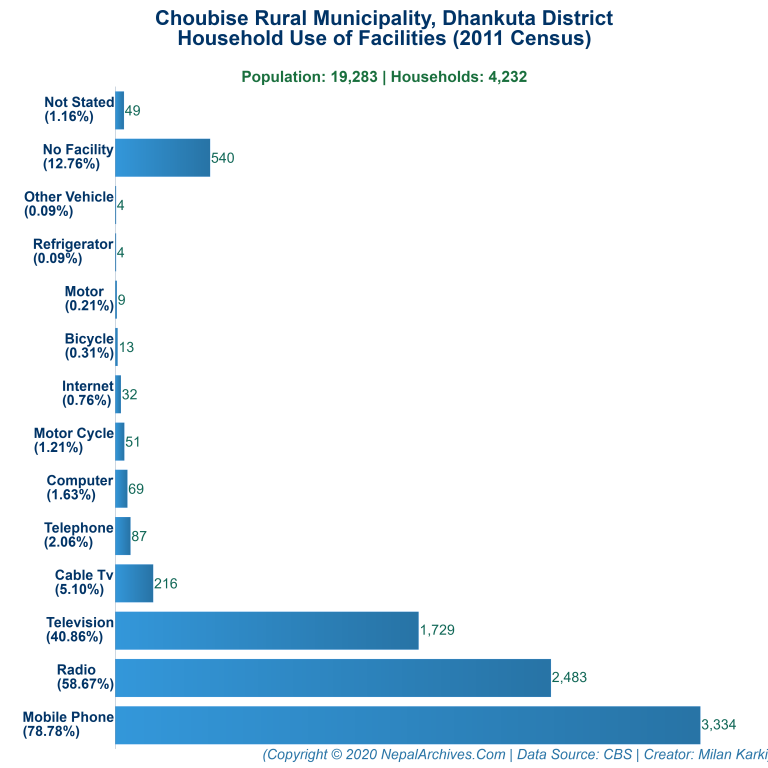 Household Facilities Bar Chart of Choubise Rural Municipality